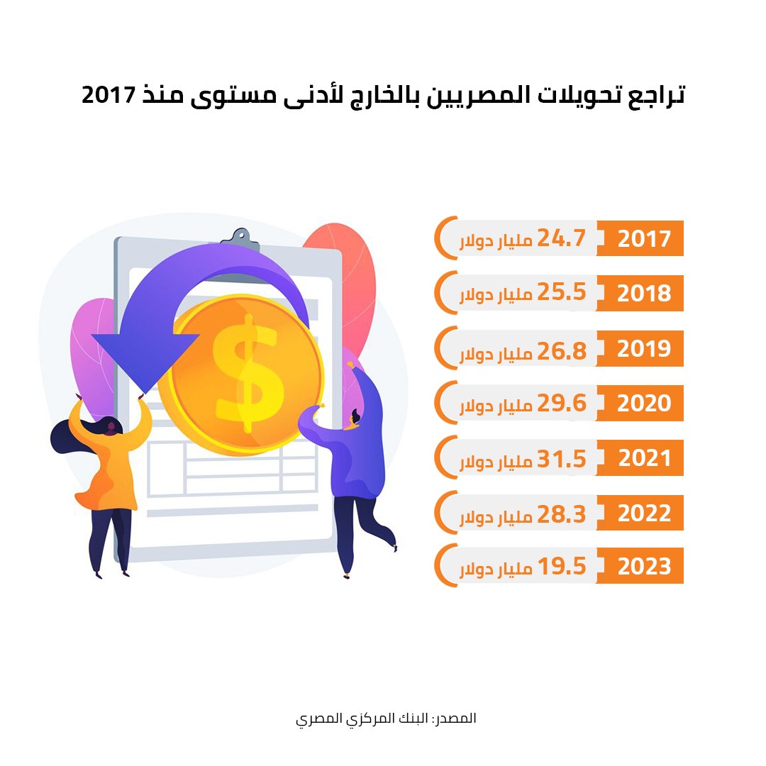 تراجع تحويلات المصريين بالخارج لأدنى مستوى منذ 2017